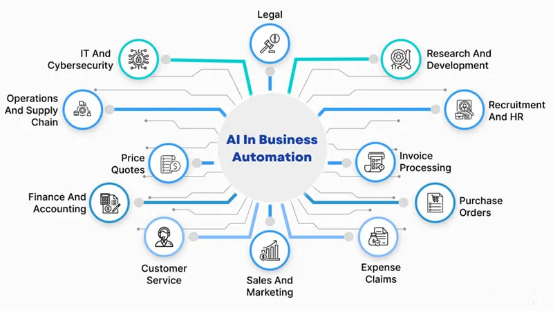 AI automation services for businesses